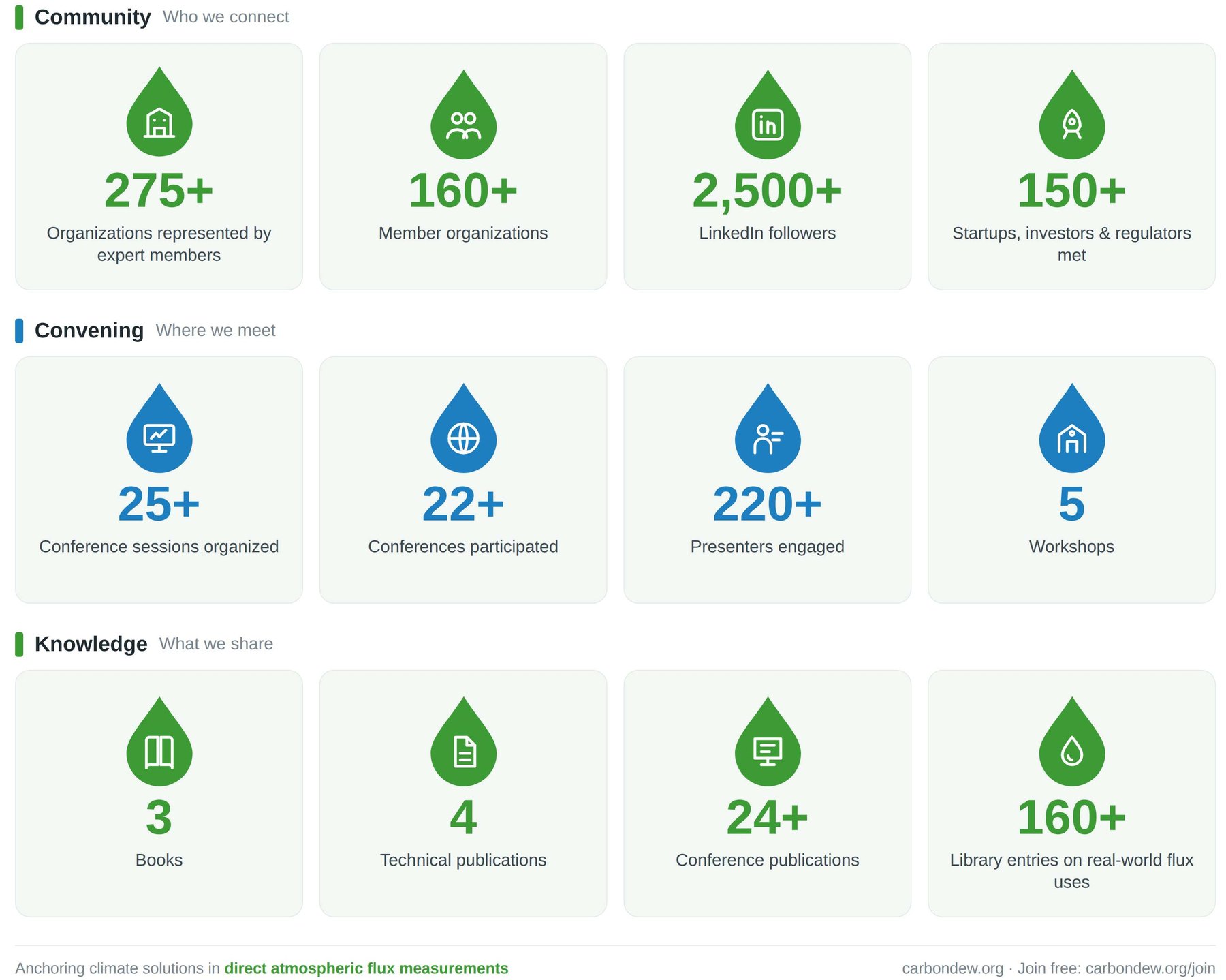Four Years of CarbonDew. Community, who we connect: 275+ organizations represented by expert members; 160+ member organizations; 2,500+ LinkedIn followers; 150+ startups, investors and regulators met. Convening, where we meet: 25+ conference sessions organized; 22+ conferences participated; 220+ presenters engaged; 5 workshops. Knowledge, what we share: 3 books; 4 technical publications; 24+ conference publications; 160+ Library entries on real-world flux uses.