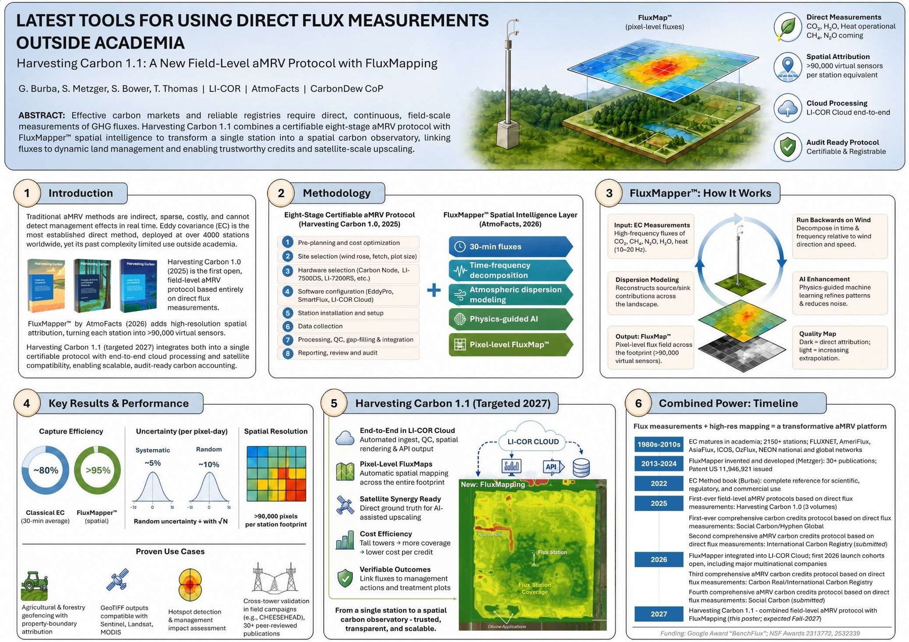 AGU-2026 poster: Latest Tools for Using Direct Flux Measurements Outside Academia. Harvesting Carbon 1.1: A New Field-Level aMRV Protocol with FluxMapping. G. Burba, S. Metzger, S. Bower, T. Thomas. LI-COR, AtmoFacts, CarbonDew CoP.