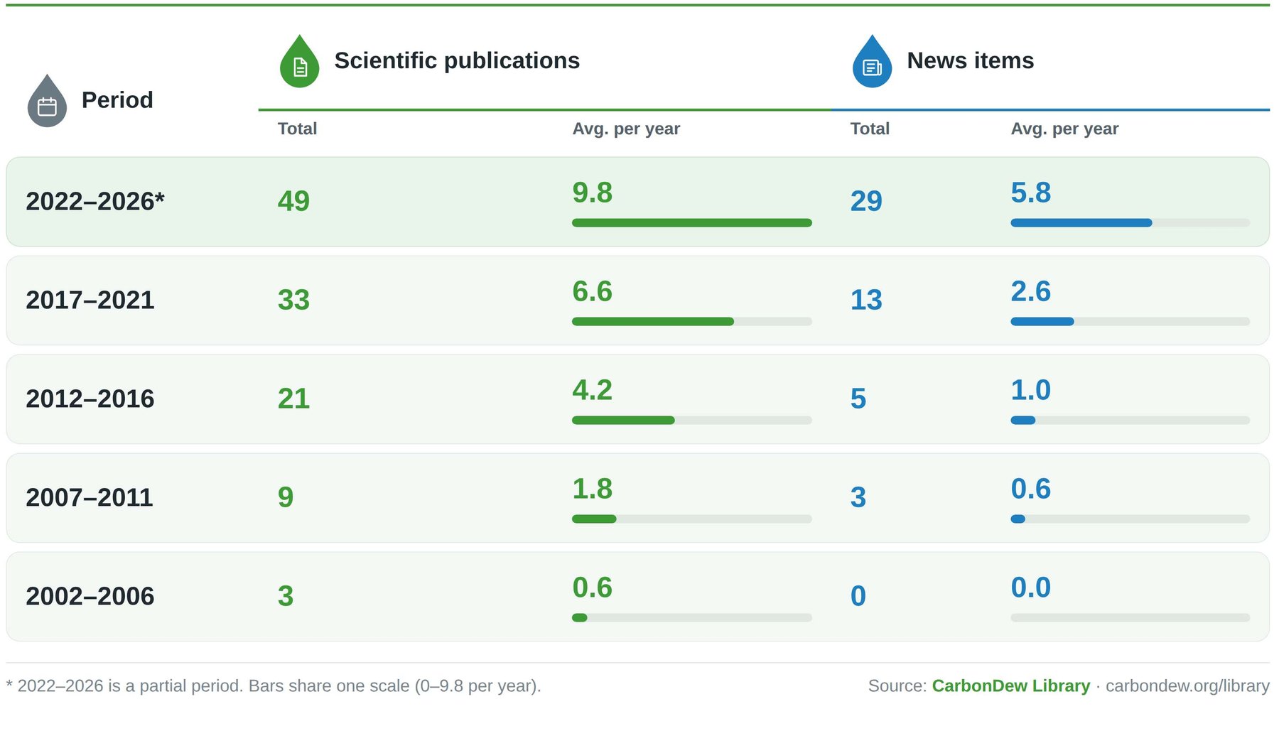 Table 1. Scientific publications, total and average per year: 2022–2026*, 49 (9.8); 2017–2021, 33 (6.6); 2012–2016, 21 (4.2); 2007–2011, 9 (1.8); 2002–2006, 3 (0.6). News items, total and average per year: 2022–2026*, 29 (5.8); 2017–2021, 13 (2.6); 2012–2016, 5 (1.0); 2007–2011, 3 (0.6); 2002–2006, 0 (0.0). * 2022–2026 is a partial period. Bars share one scale (0–9.8 per year). Source: CarbonDew Library.